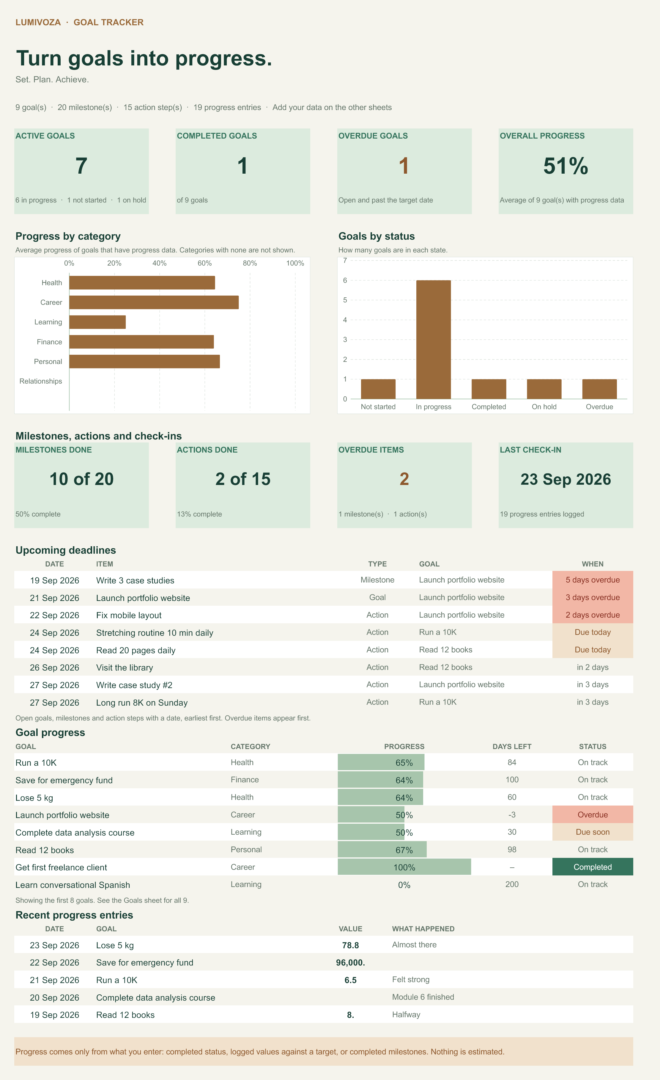 Goal Tracker dashboard with illustrative demo data